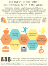 Children's report card infographic diet exercise and weight - if you require a transcript or an accessible version please email info@gcph.co.uk