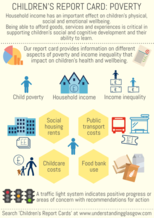 Children's report card infographic on poverty - if you require a transcript or an accessible version please email info@gcph.co.uk