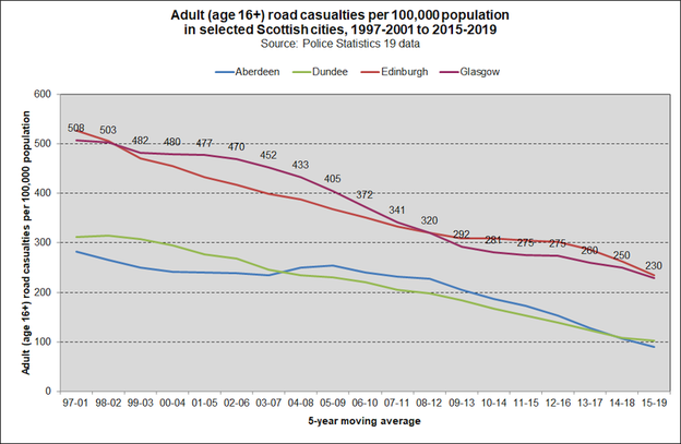 road cas SCOT adult stats19 2020
