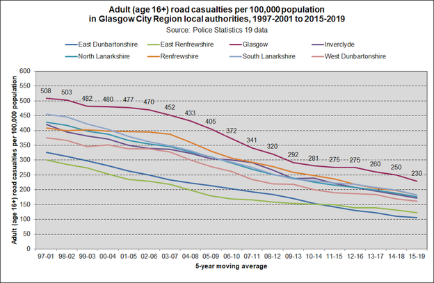 road cas GCR adult stats19 2020