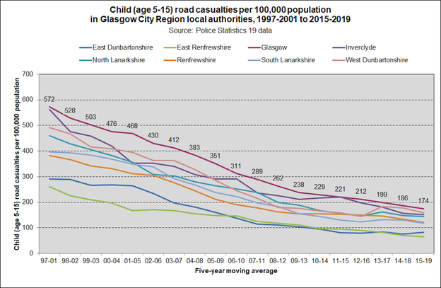 road cas GCR child stats19 2020
