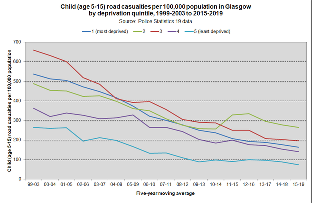 road cas SIMD child stats19 2020