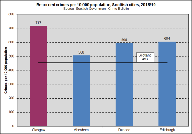 Crimes 10K Scot cities 201819