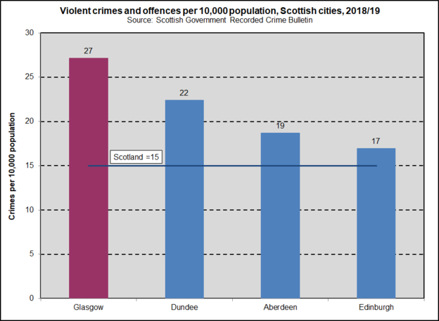 Violent Crimes 10K Scotcities 201819