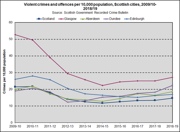 Violent Crimes 10K Trend Scotcities 201819