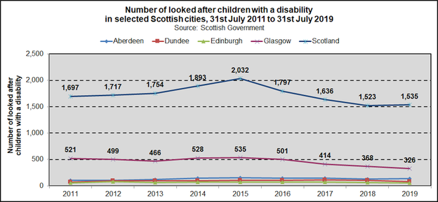 lac trend scotcities disability 2020