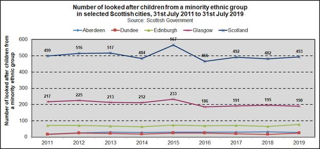 lac trend scotcities ethnic 2020