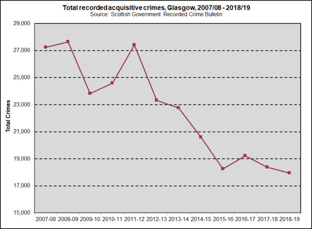 Acquisitive Crimes Glasgow trend 201819
