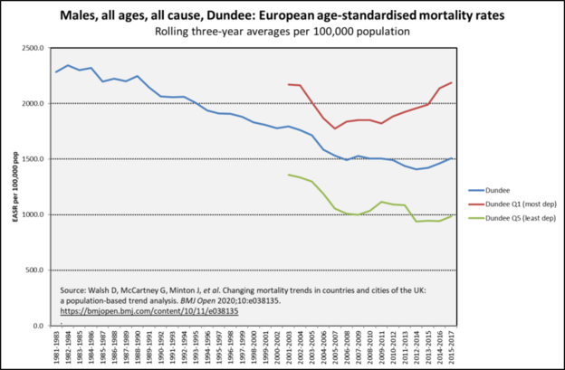 Dundee male mort trend all causes SIMD