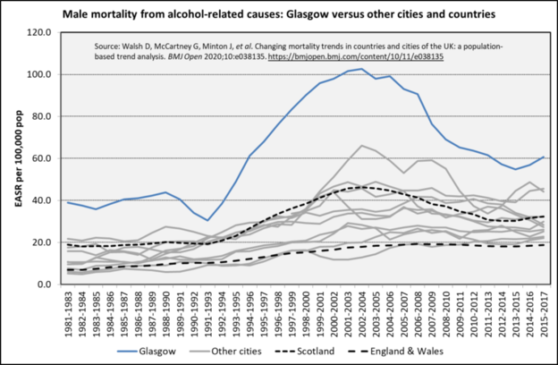 Glasgow male mort trend alcohol related