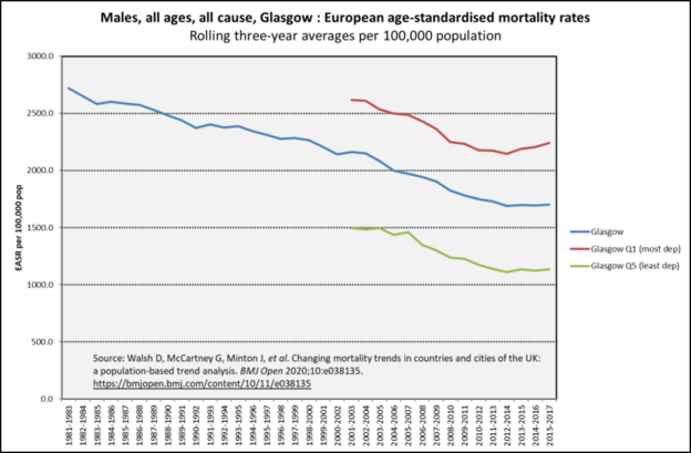 Glasgow male mort trend all causes SIMD
