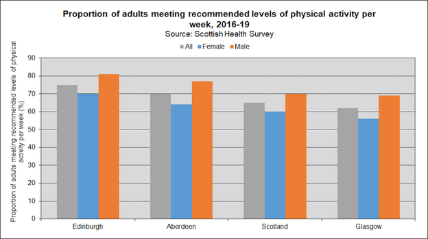 lifestyle physical activity SCOT 2020