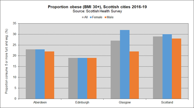 lifestyle weight obese SCOT 2020