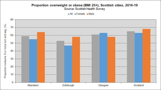 lifestyle weight overweight SCOT 2020