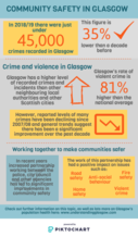 Community safety infographic - if you require a transcript or an accessible version please email info@gcph.co.uk