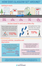 Transport infographic - If you require a transcript or an accessible version please email info@gcph.co.uk