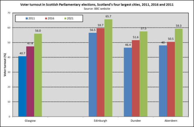 Turnout Scot cities SP Elec 2011 2021