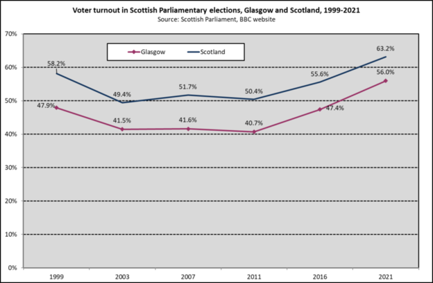 Turnout Glasgow Scot SP Elec 99 2021