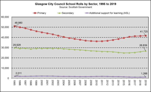 Glasgow school roll trend 95 2019