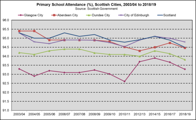 Primary School attendance Scot Cities