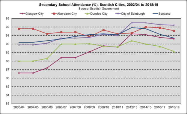 Secondary School attendance Scot Cities
