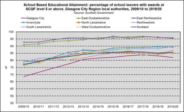 Attainment GCRs trend