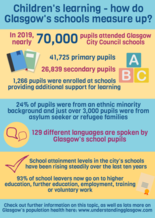Children's learning infographic - if you require a transcript or an accessible version please email info@gcph.co.uk