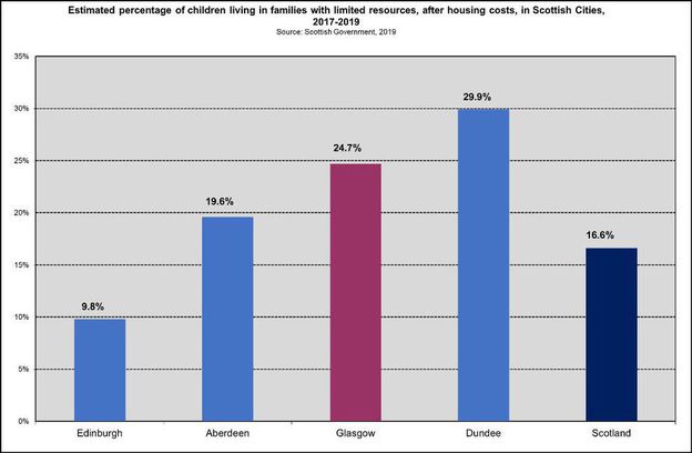 Child lim resources Scot cities 2017 19