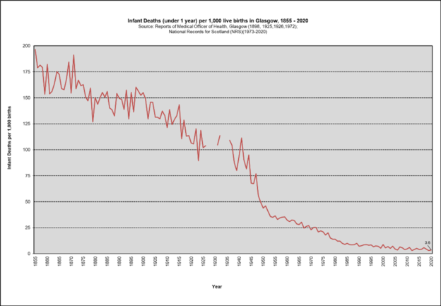 Infant mortality Glas 1855 2020