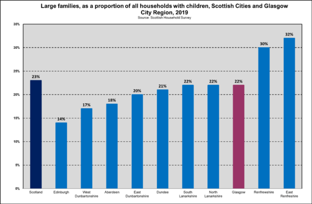 Large families Scot GCR Scot cities