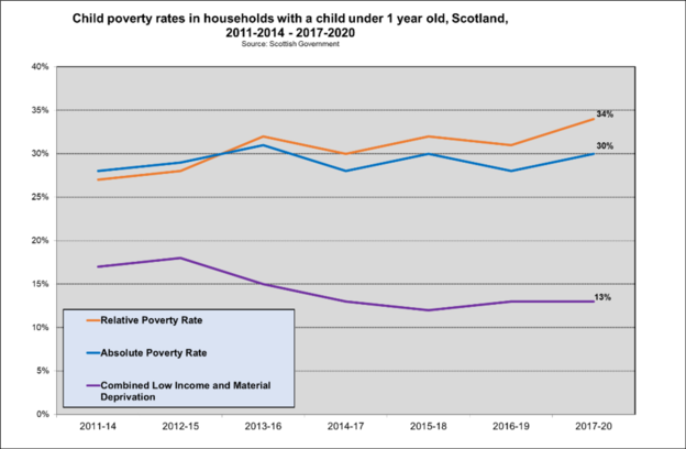 Rel child poverty children under1 Scot trends