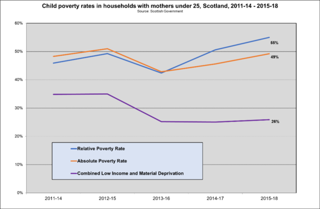Rel child poverty mothers under25 Scot trends