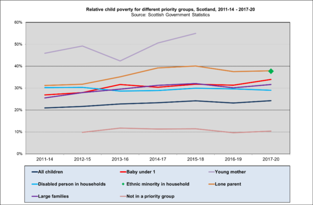 Rel child poverty Scot trends