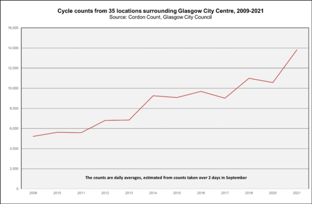 Cycle trends Glasgow 2009 2021