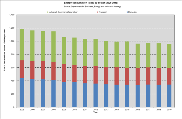 Energy Consumption by Sector Glasgow 2005 2019