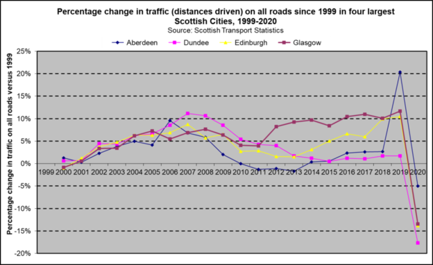 perc change traffic vol Scottishcities 1999 2020