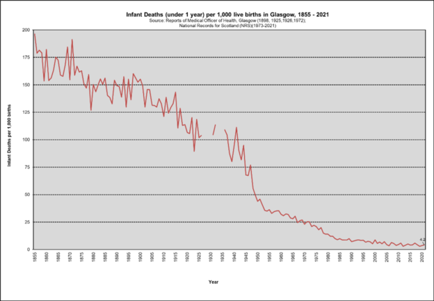 Infant mortality Glas 1855 2021