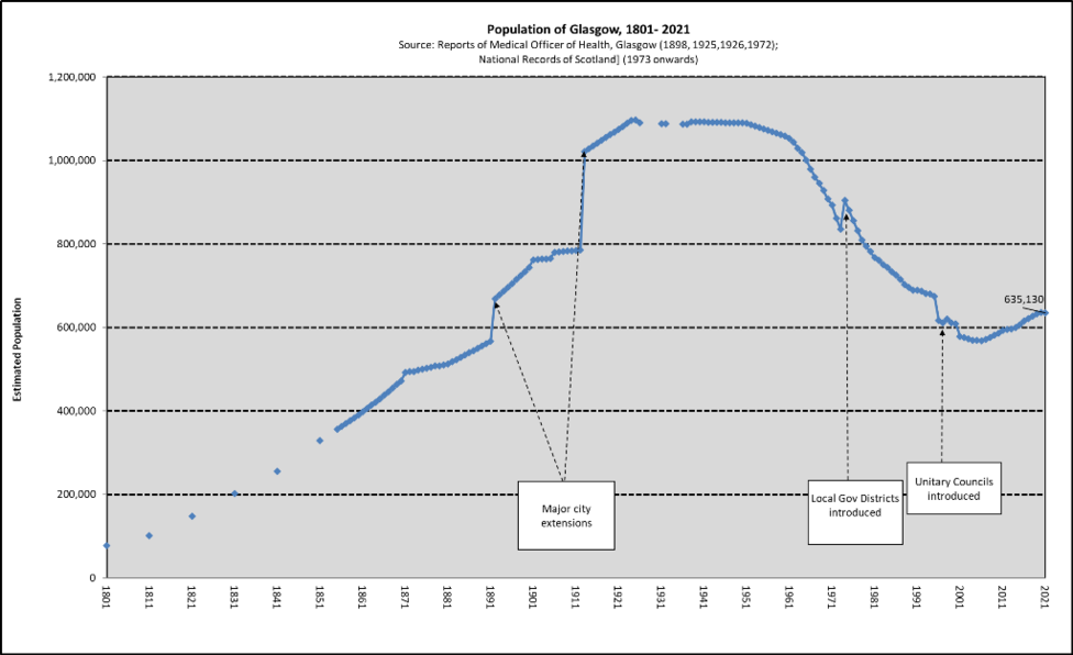 Historic population trend The Glasgow Project