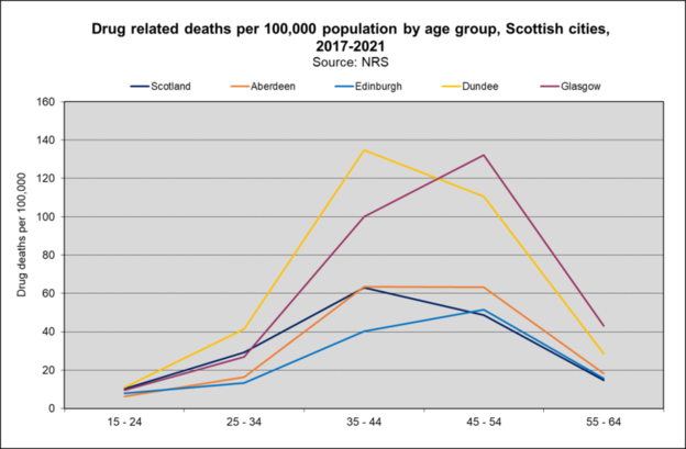 Drug deaths Scotcities age