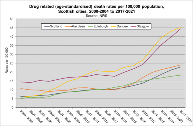 Drug deaths Scotcities trend