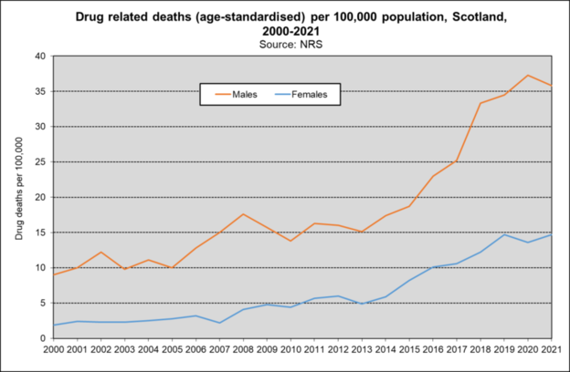 Drug deaths Scottish trend sex
