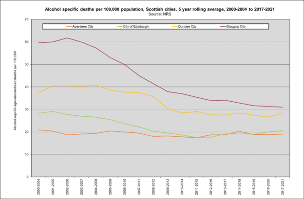 Alc spec death rates Scot cities trend