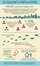 Population infographic - if you require an accessible version or transcript, please email info@gcph.co.uk