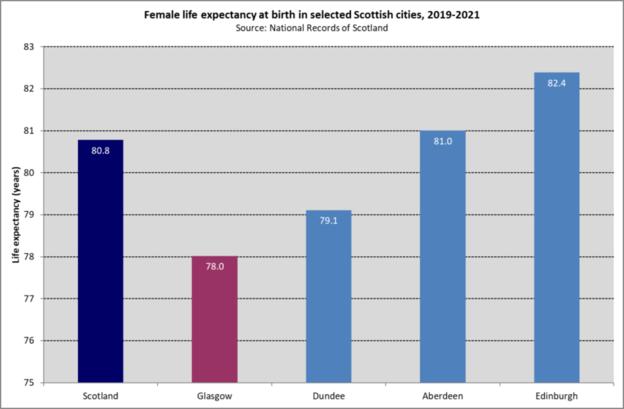 Female LE Scot cities 2019 21