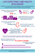 Life Expectancy infographic - if you require an accessible version or transcript, please email info@gcph.co.uk
