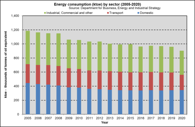 Energy Consumption by Sector Glasgow 2005 2020