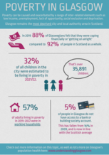 Poverty in Glasgow infographic- if you require an accessible version or transcript, please email info@gcph.co.uk