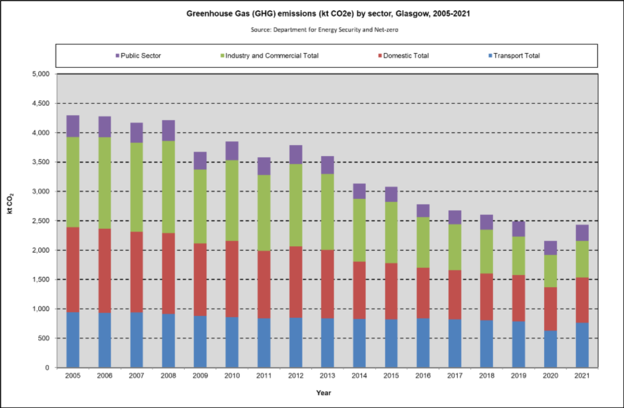 GHG emissions by sector Glasgow 2005 2021
