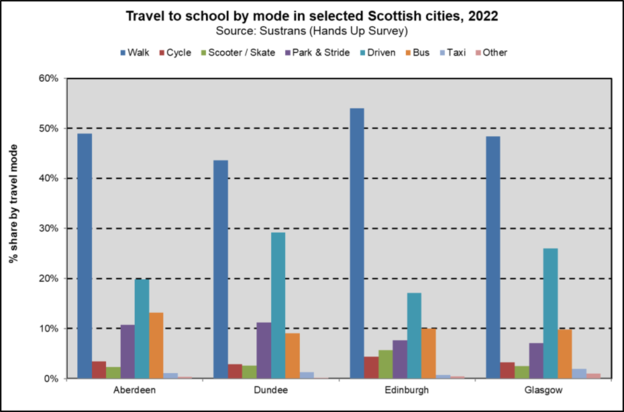 Travel to School Scot Cities 2022