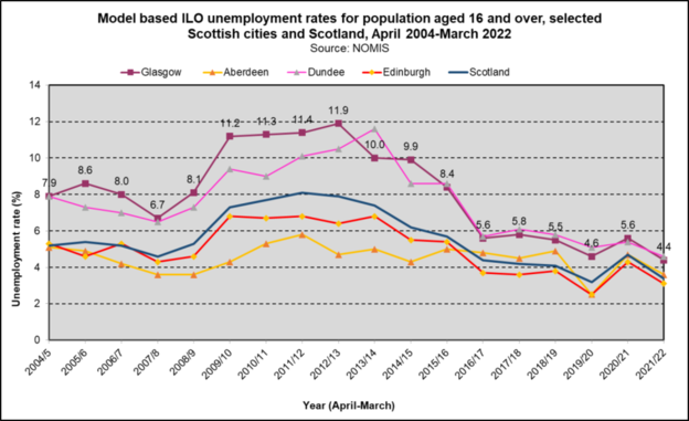 Mod Unemployment Scot cities